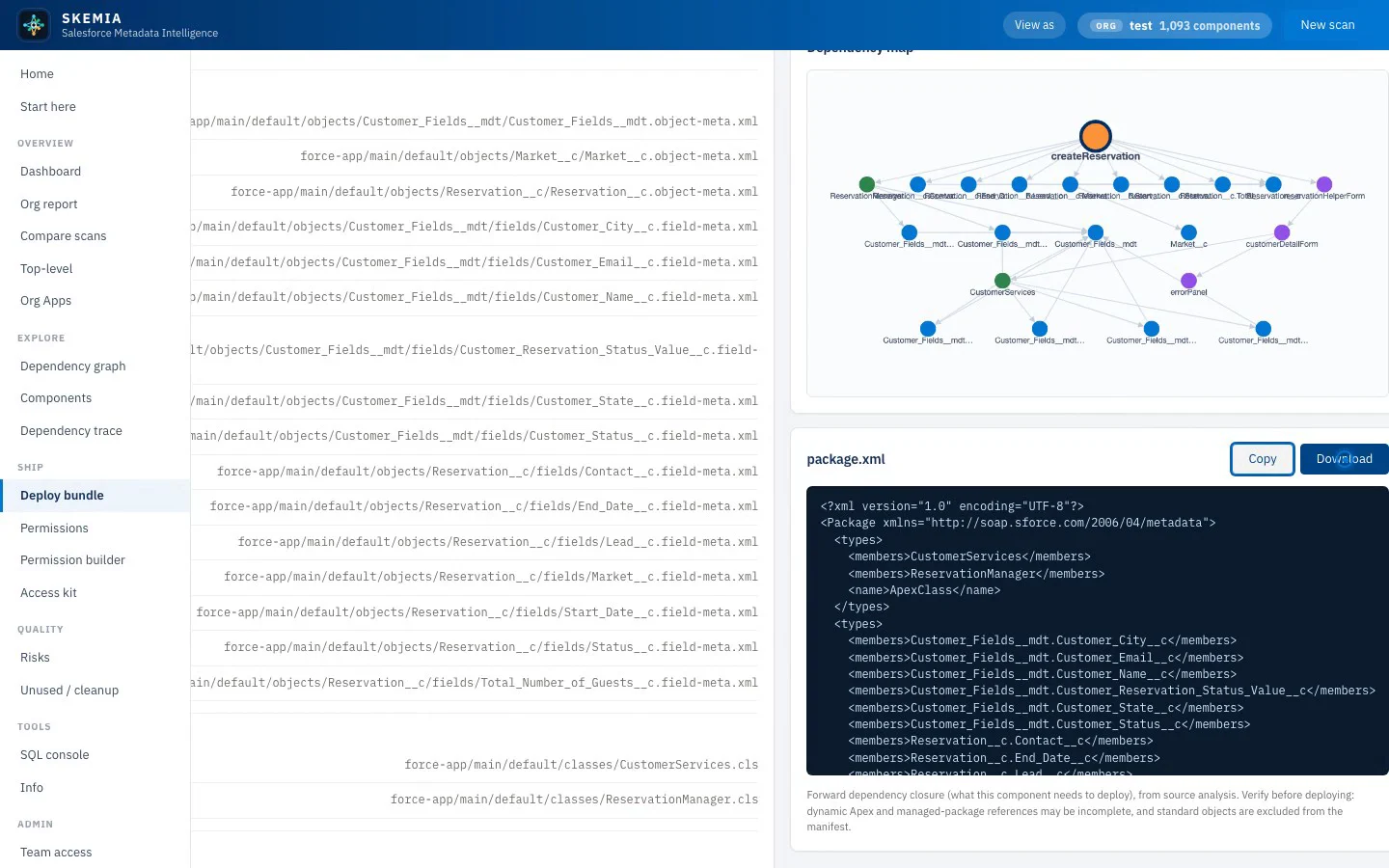 A deploy bundle in Skemia showing the components in deploy order, a dependency map, and a generated package.xml.