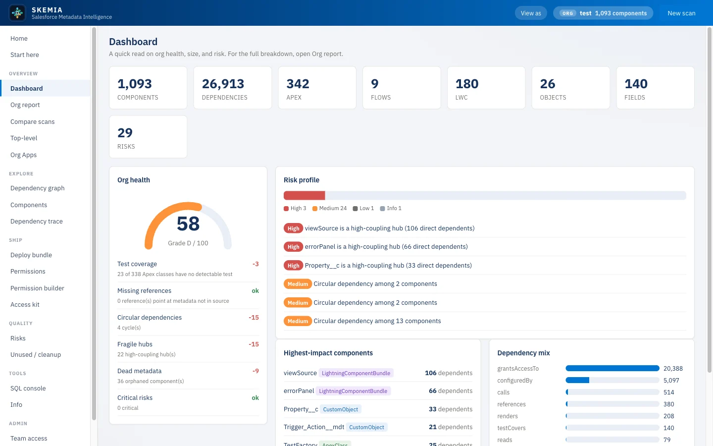 The Skemia Studio dashboard: an org health grade, headline counts, risk profile, and the most depended-on components.